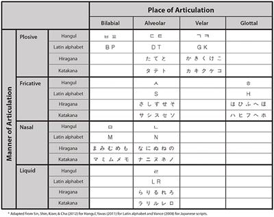 Graphemes Sharing Phonetic Features Tend to Induce Similar Synesthetic Colors